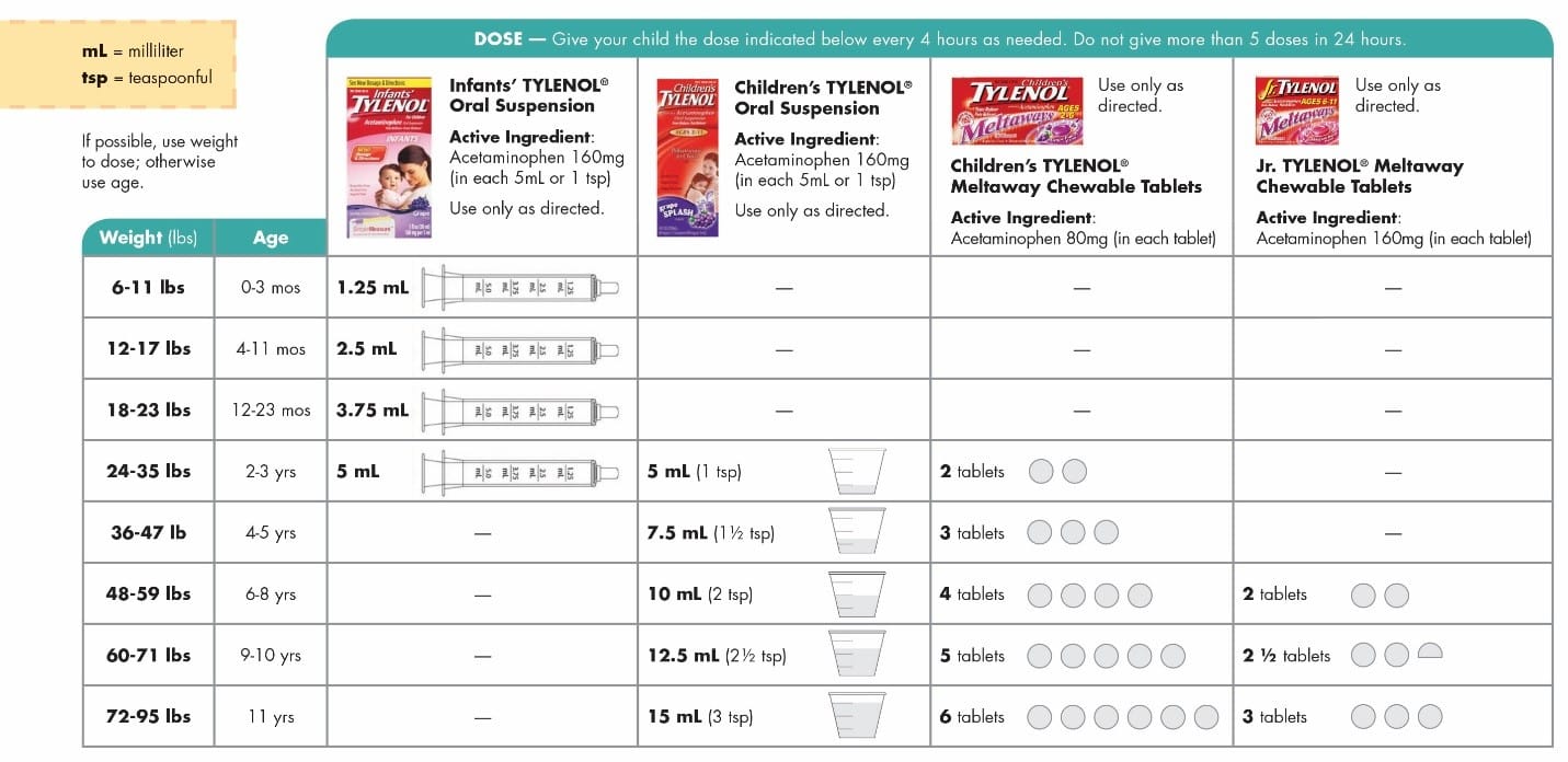 Acetaminophen Dosage Chart for Infants and Children