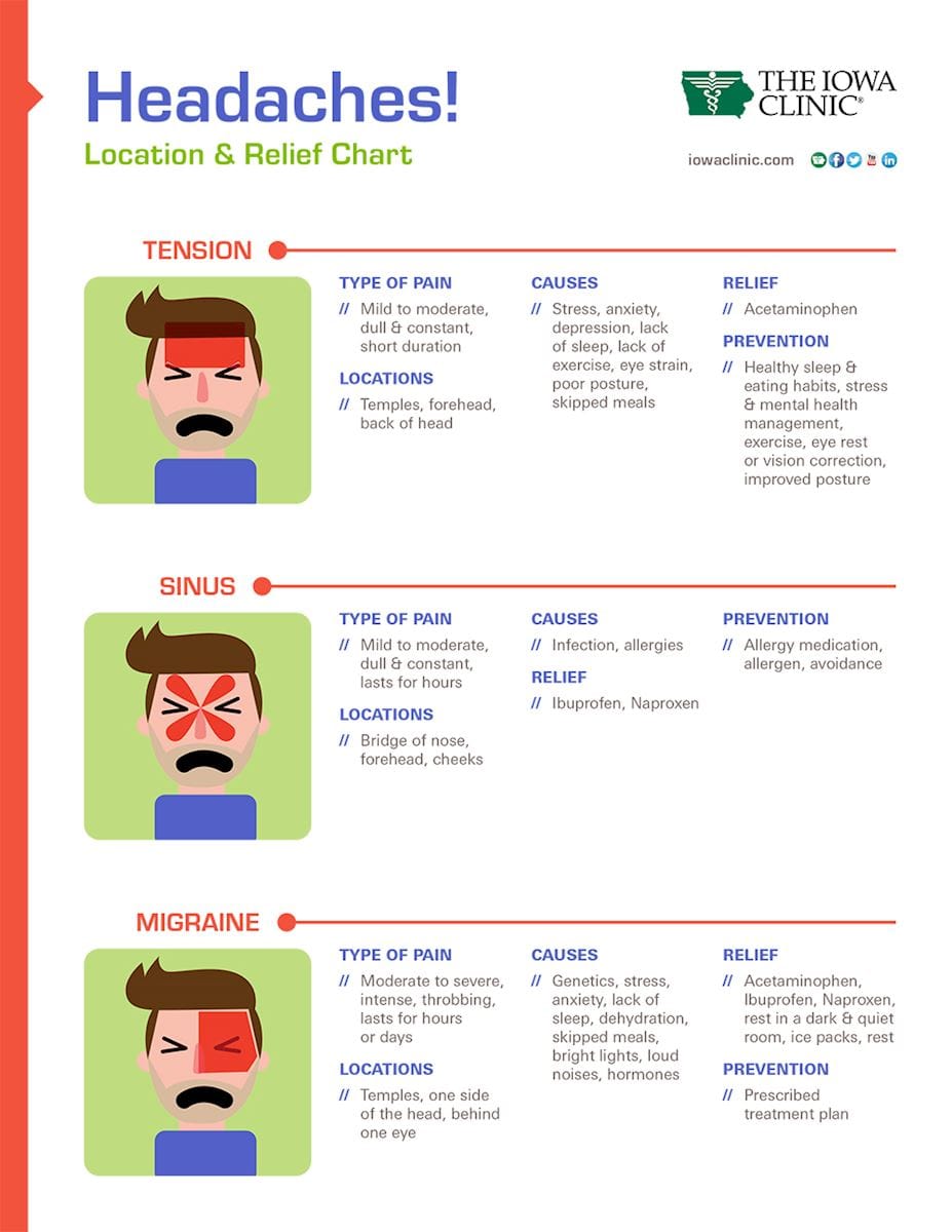 Headache location and relief chart - Tension, Sinus and Migraine